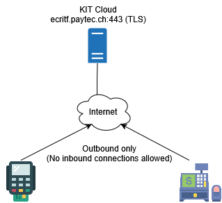 Communication Scheme